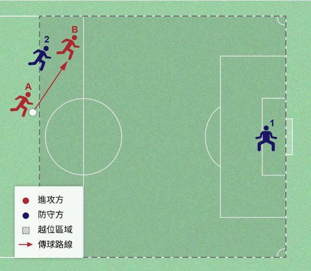 足球规则越位